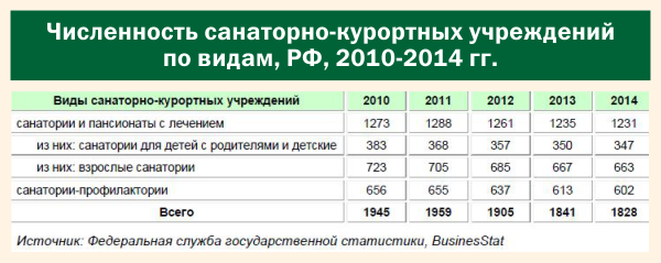 Численность санаторно-курортных учреждений по видам, РФ, 2010-2014 гг